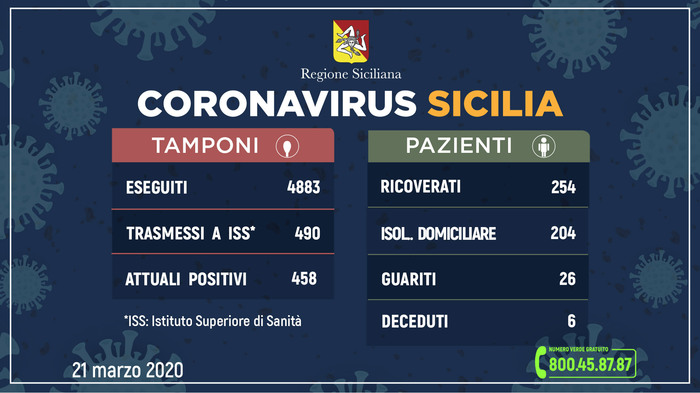 Coronavirus, in Sicilia 458 positivi
