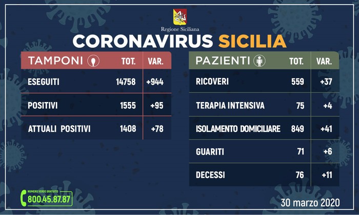 Coronavirus: in Sicilia 1408 positivi, 71 già guariti
