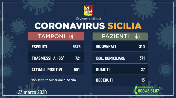 Coronavirus: in Sicilia 681 positivi