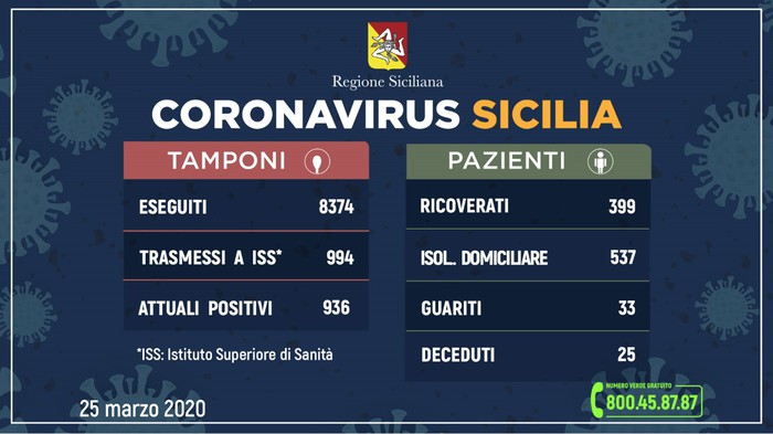 Coronavirus: in Sicilia 936 positivi,137 in più in un giorno