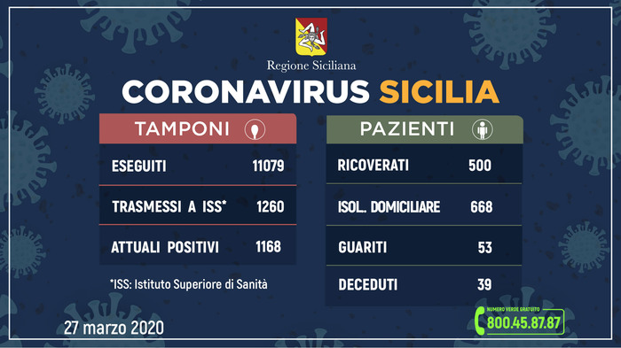 Coronavirus: in Sicilia 1.168 positivi