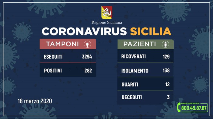 Coronavirus: in Sicilia 282 positivi, 45 più di ieri