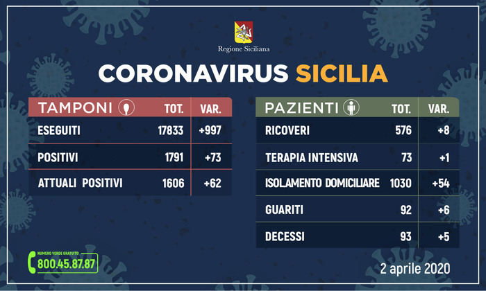 Coronavirus, 1606 positivi e 93 morti