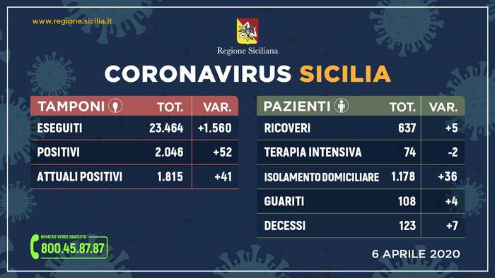 Coronavirus: in Sicilia 1.815 positivi