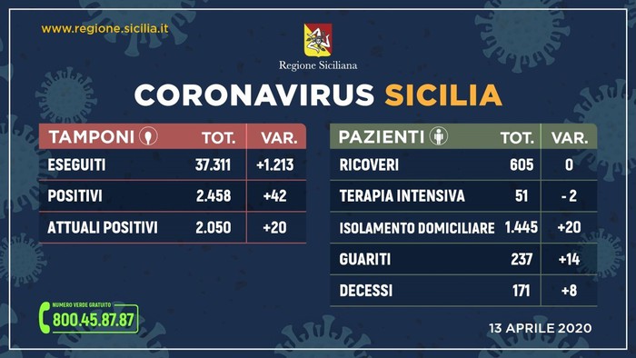 Coronavirus: in Sicilia 2.050 positivi, i guariti sono 237