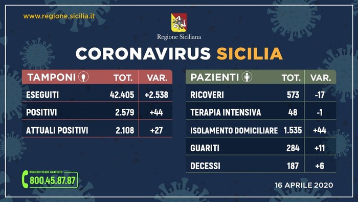 Coronavirus: in Sicilia 2.108 positivi