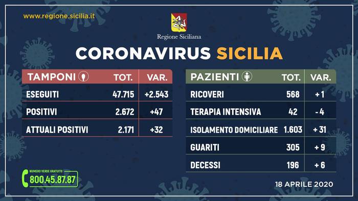 Coronavirus: in Sicilia 2.171 casi, 32 casi in più