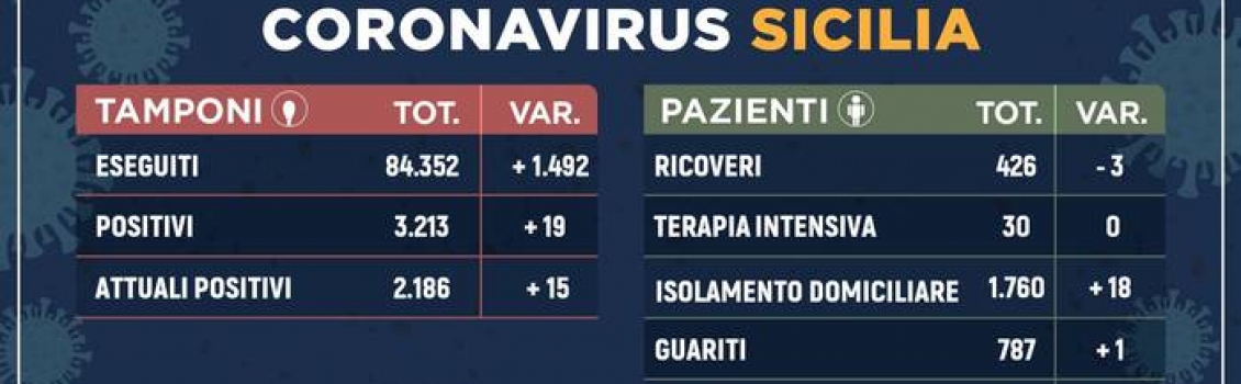 Coronavirus:in Sicilia 2.186 casi,15 in più