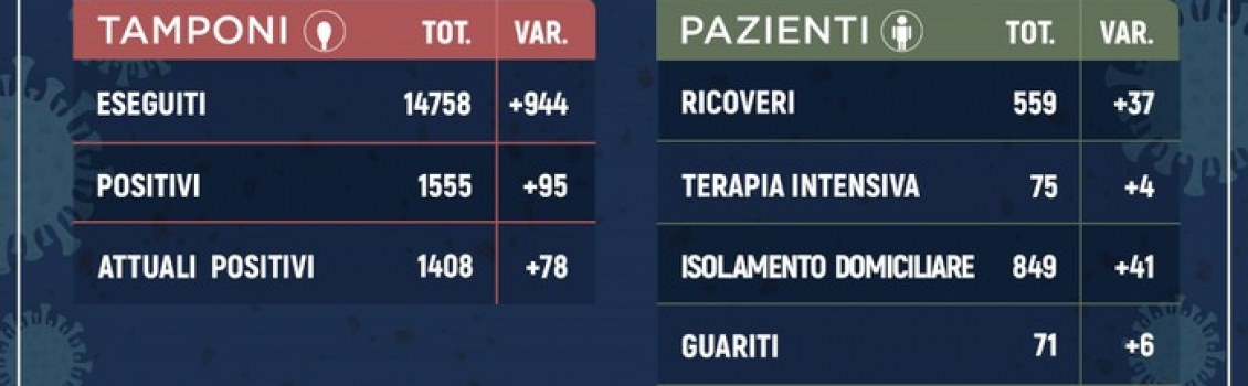 Coronavirus: in Sicilia 1408 positivi, 71 già guariti