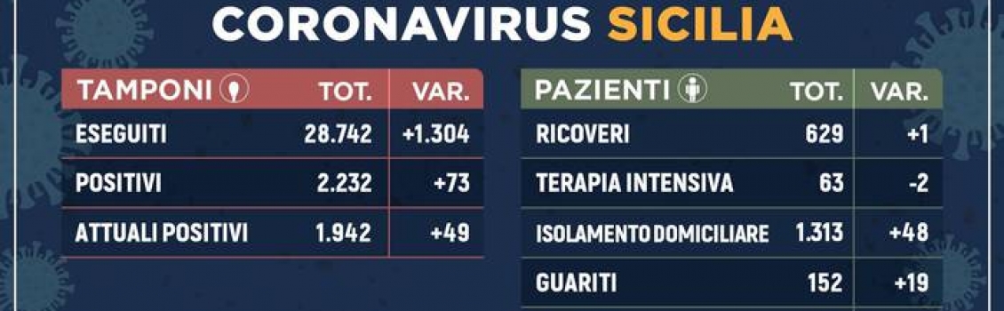 Covid-19: in Sicilia 1.942 positivi