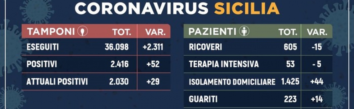 Coronavirus: in Sicilia 2.030 positivi, 233 già guariti