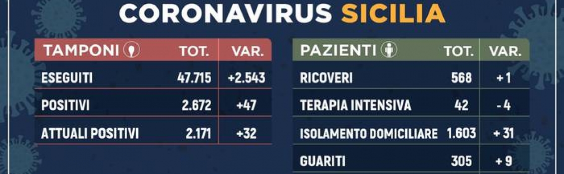 Coronavirus: in Sicilia 2.171 casi, 32 casi in più