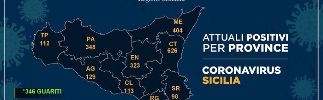 Coronavirus: in Sicilia 2.210 casi,8 in più