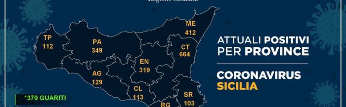 Coronavirus: 2.259 casi in Sicilia,370 i guariti