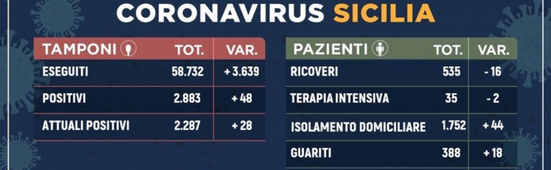 Coronavirus: in Sicilia 2.286 positivi