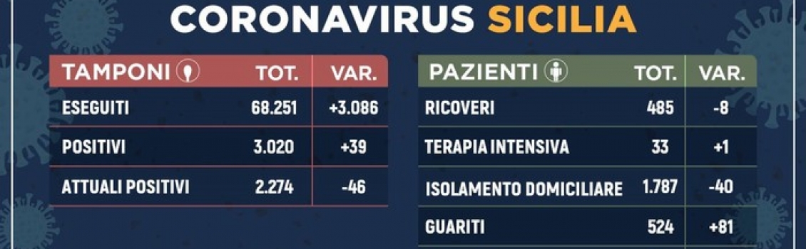 Coronavirus: in Sicilia -46 contagi