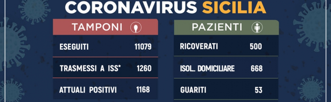 Coronavirus: in Sicilia 1.168 positivi