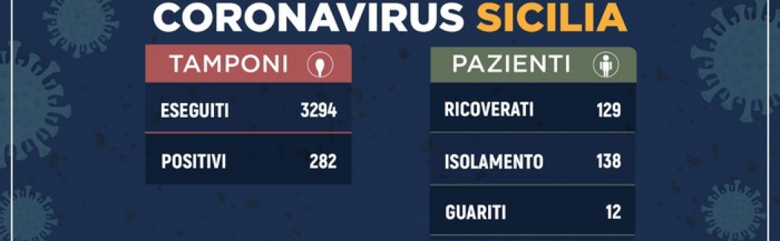 Coronavirus: in Sicilia 282 positivi, 45 più di ieri